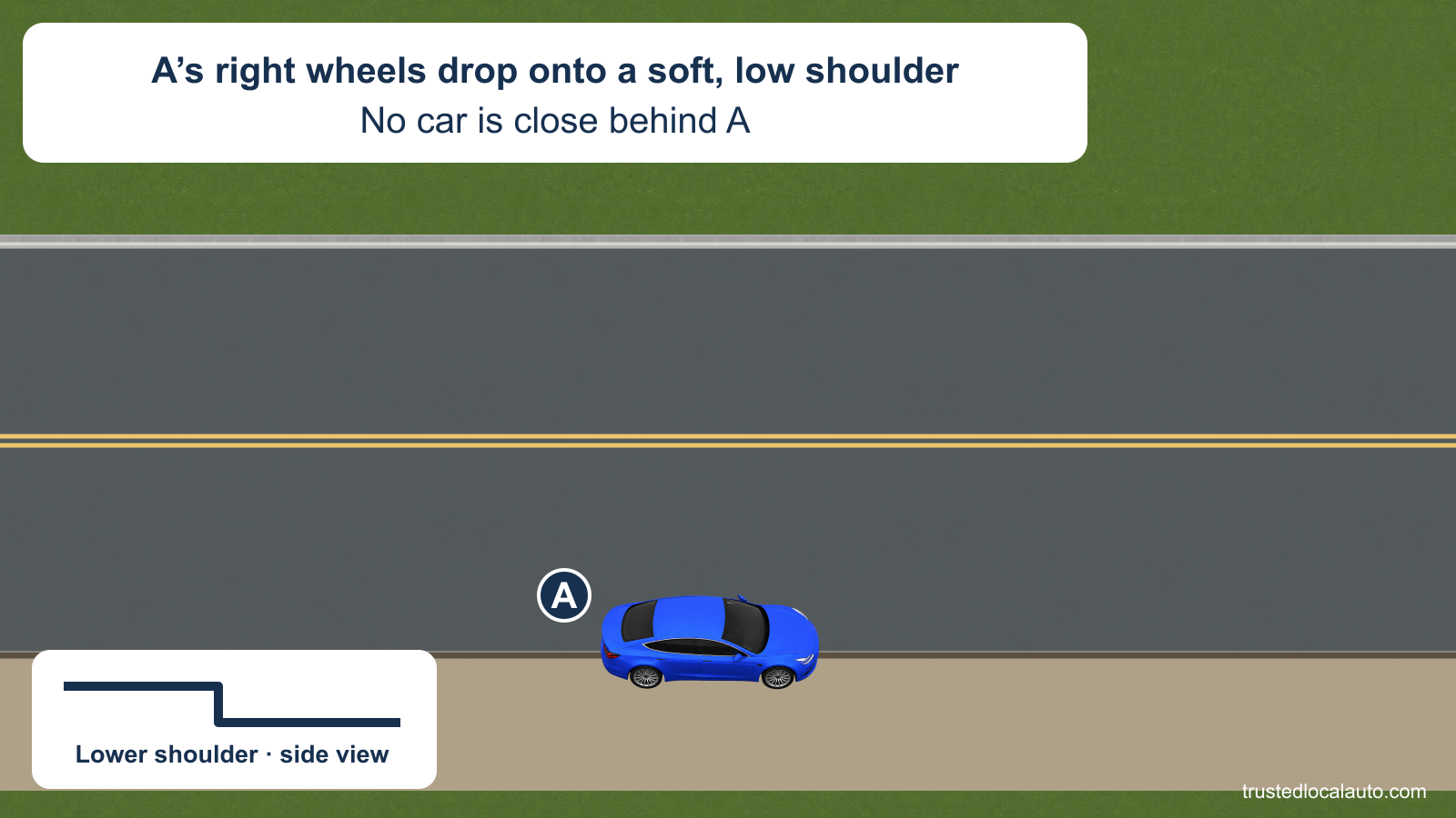A straddles the pavement edge with its right wheels on the soft shoulder below the roadway. A small side-view detail shows the lower shoulder; the road behind A is empty.
