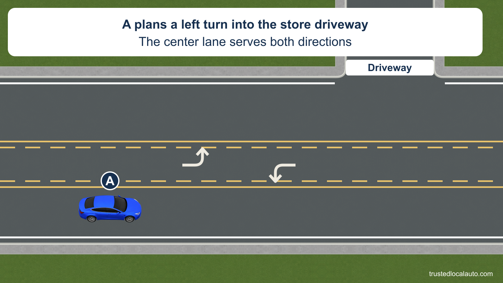 Blue A plans a left turn into an open driveway across a shared center left-turn lane. Yellow solid/broken borders and opposing turn arrows identify the center lane.