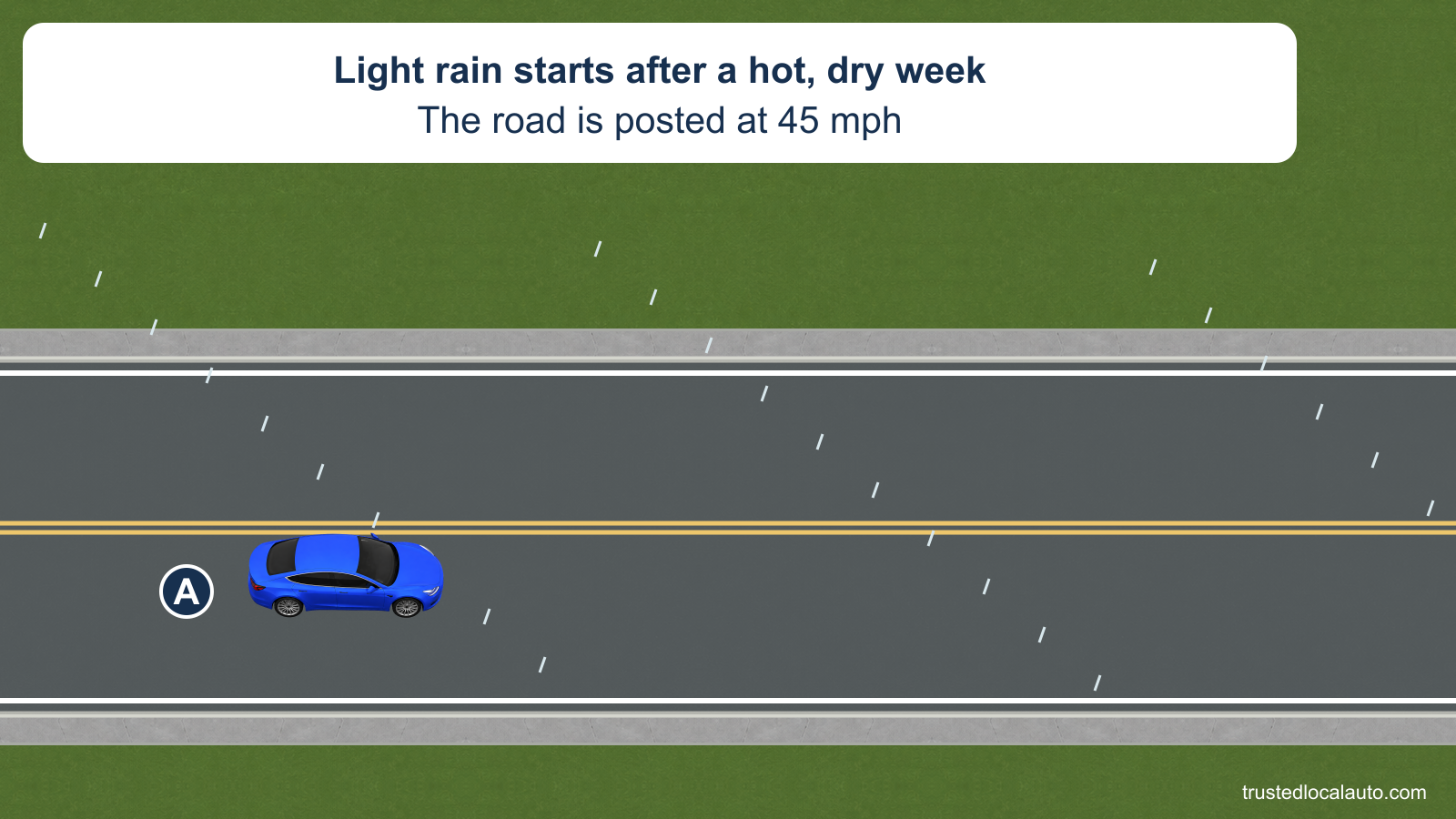 A travels on a road as light rain begins after a hot, dry week; the 45 mph posted limit is stated.