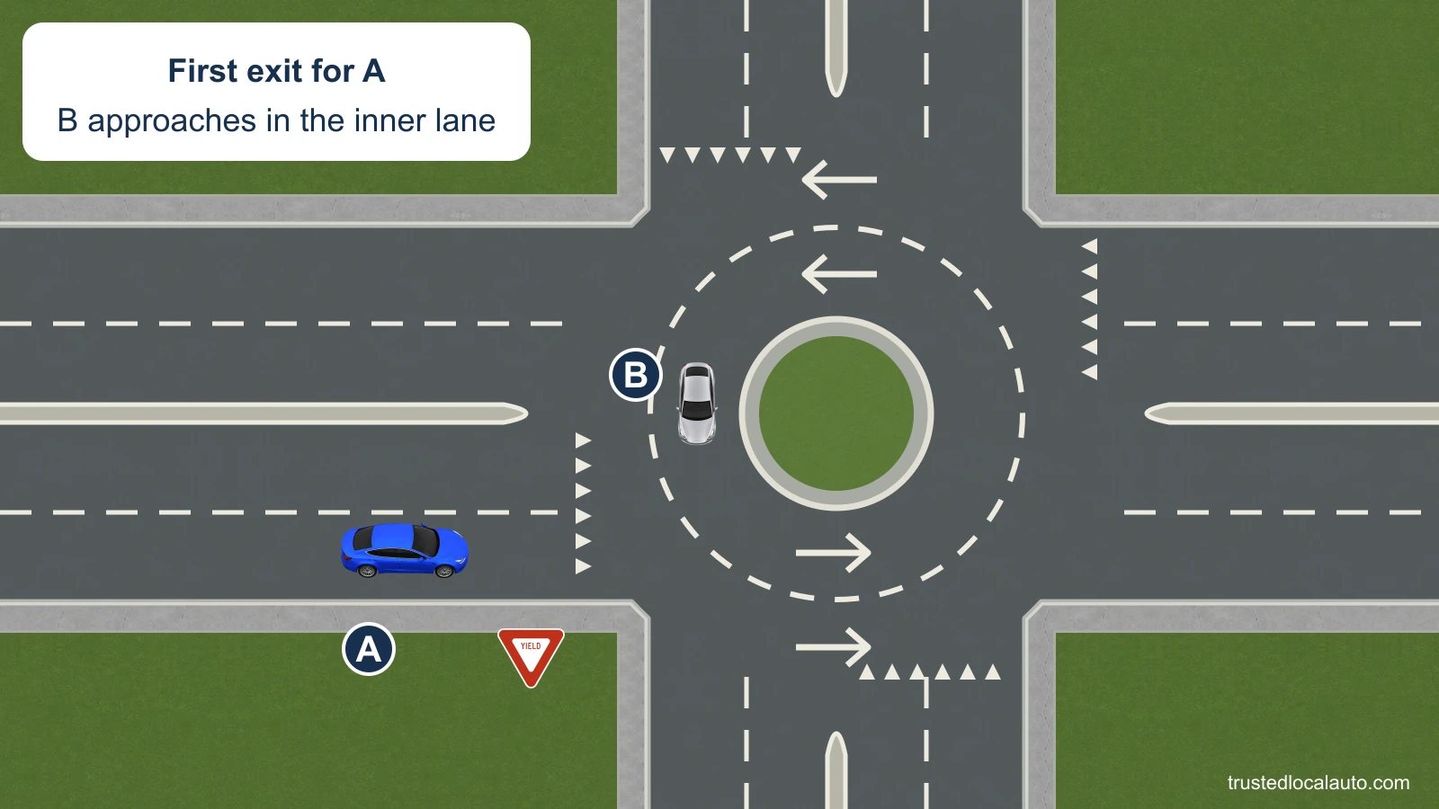 A waits in the right entry lane at a YIELD sign to take the first exit. B is approaching the entry in the roundabout’s inner lane; the outer circulating lane is empty.