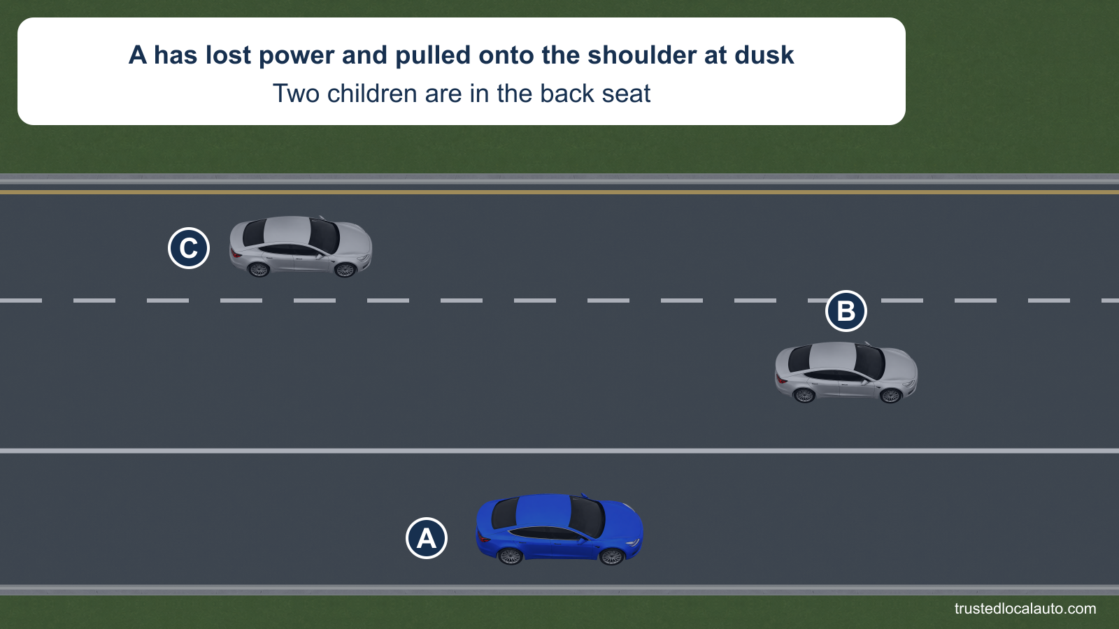 At dusk, A is stopped fully on the far-right paved shoulder of an expressway while B and C travel in the two through lanes. A card states that A lost power and two children are in its back seat.