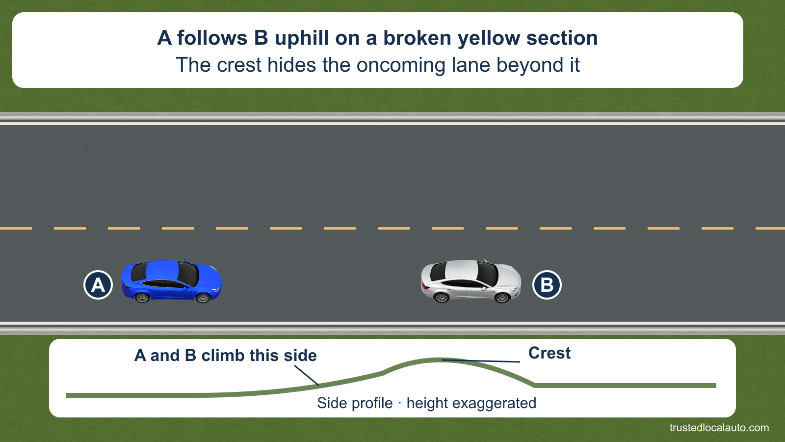 A follows slow B on a broken-yellow section before a hilltop. A small labeled side profile identifies the crest and hidden view; no passing or hold action is highlighted.
