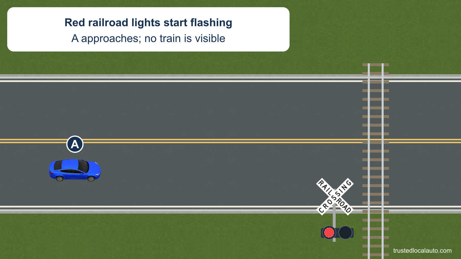 A approaches a railroad crossing whose red warning lights are flashing. The car is well back from the nearest rail; there is no train, stopping bracket or selected stopping point.