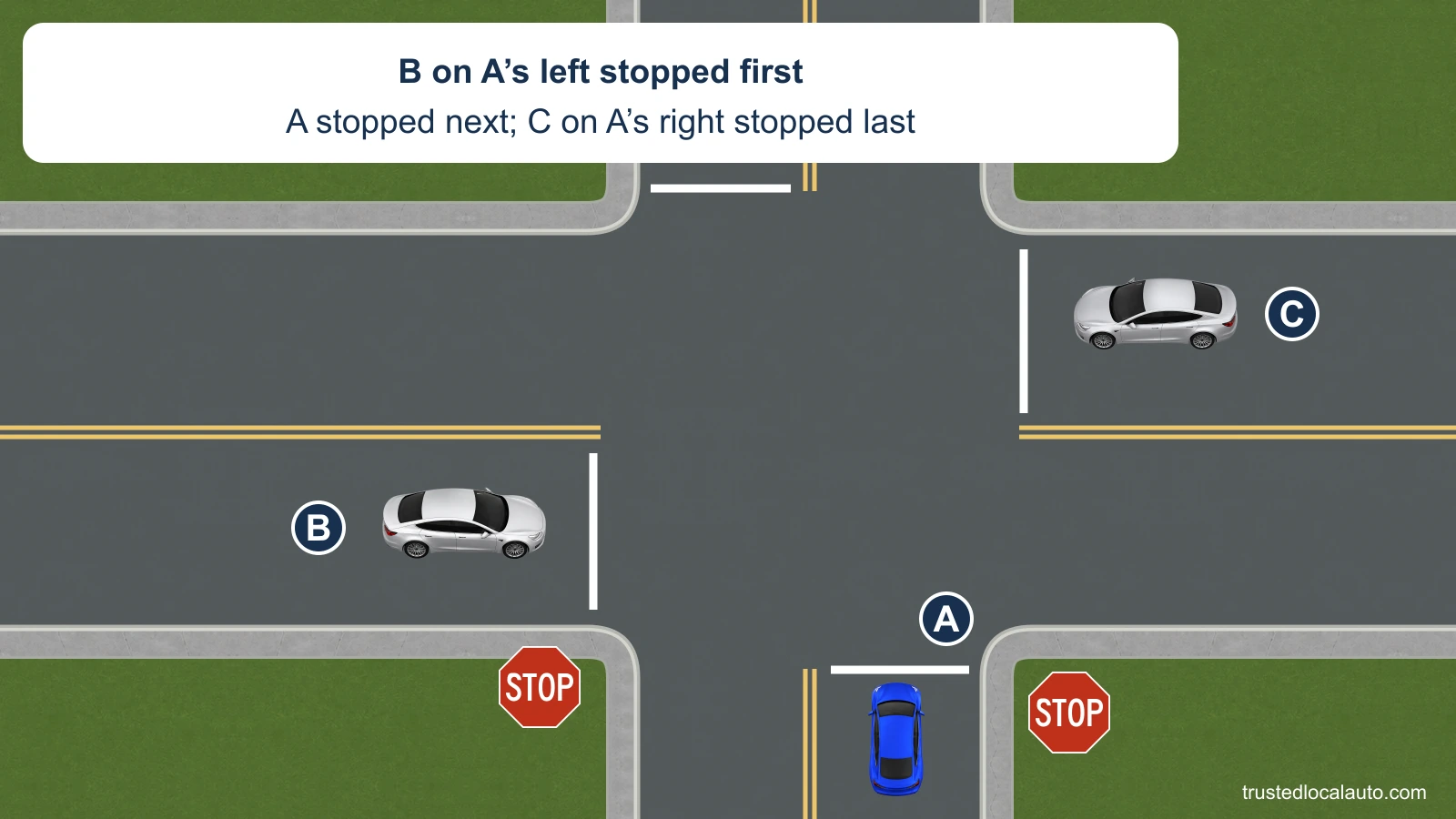 B on A’s left stopped first. A stopped next; C on A’s right stopped last. The stopped vehicles have no priority highlight or movement path.