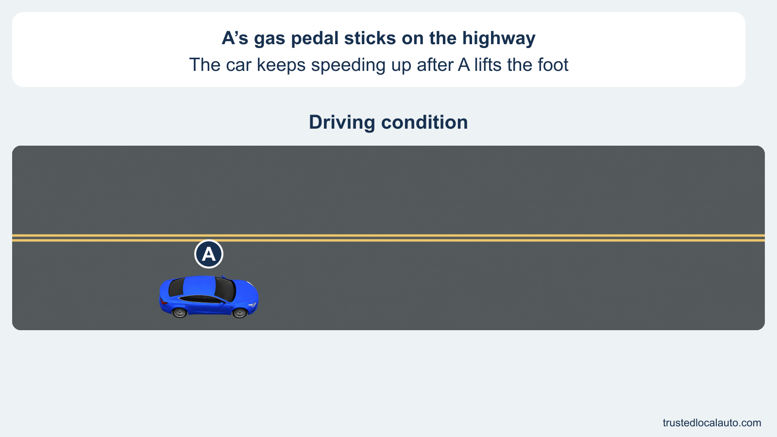 Blue car A is shown on a roadway. The white card states that its gas pedal sticks and it keeps accelerating after the foot is lifted.