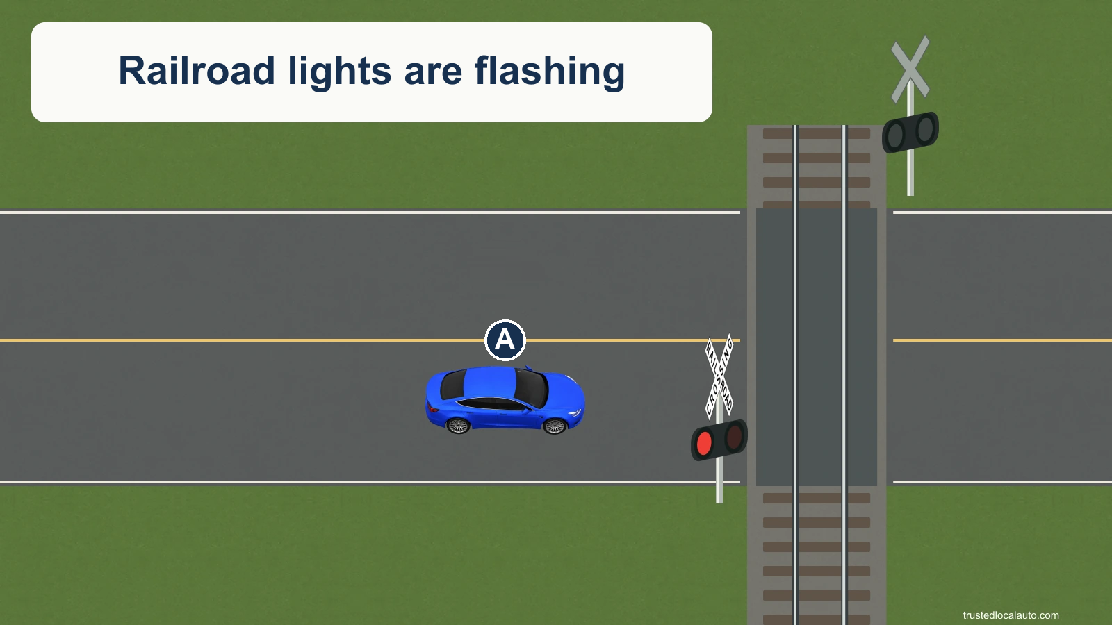 A approaches railroad tracks with a crossbuck and flashing red warning lamps beside its lane.