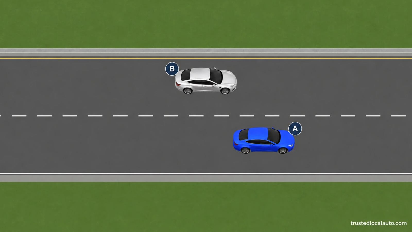 Blue A and silver B travel right in adjacent lanes. B is behind and to the left of A. Their identity labels are beside the cars.