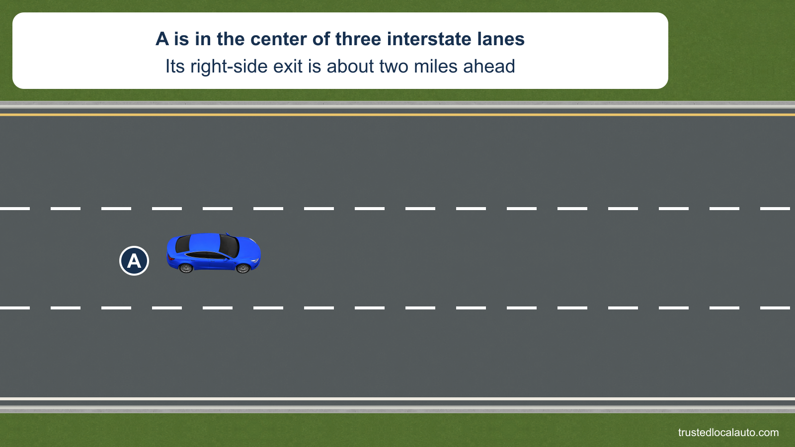 A travels in the center lane of a three-lane interstate. The card says its right-side exit is about two miles ahead, outside this nearby road view.