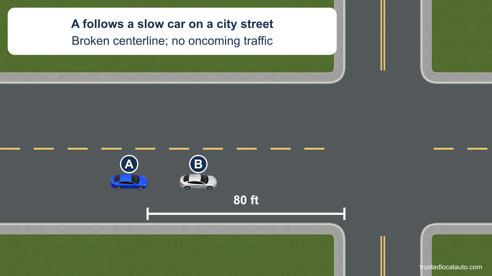 A follows slower B on a two-lane city street. A broken yellow centerline separates the empty oncoming lane. An 80 ft bracket runs from A’s front to the near edge of the intersection ahead. No passing or stay-behind route is shown.