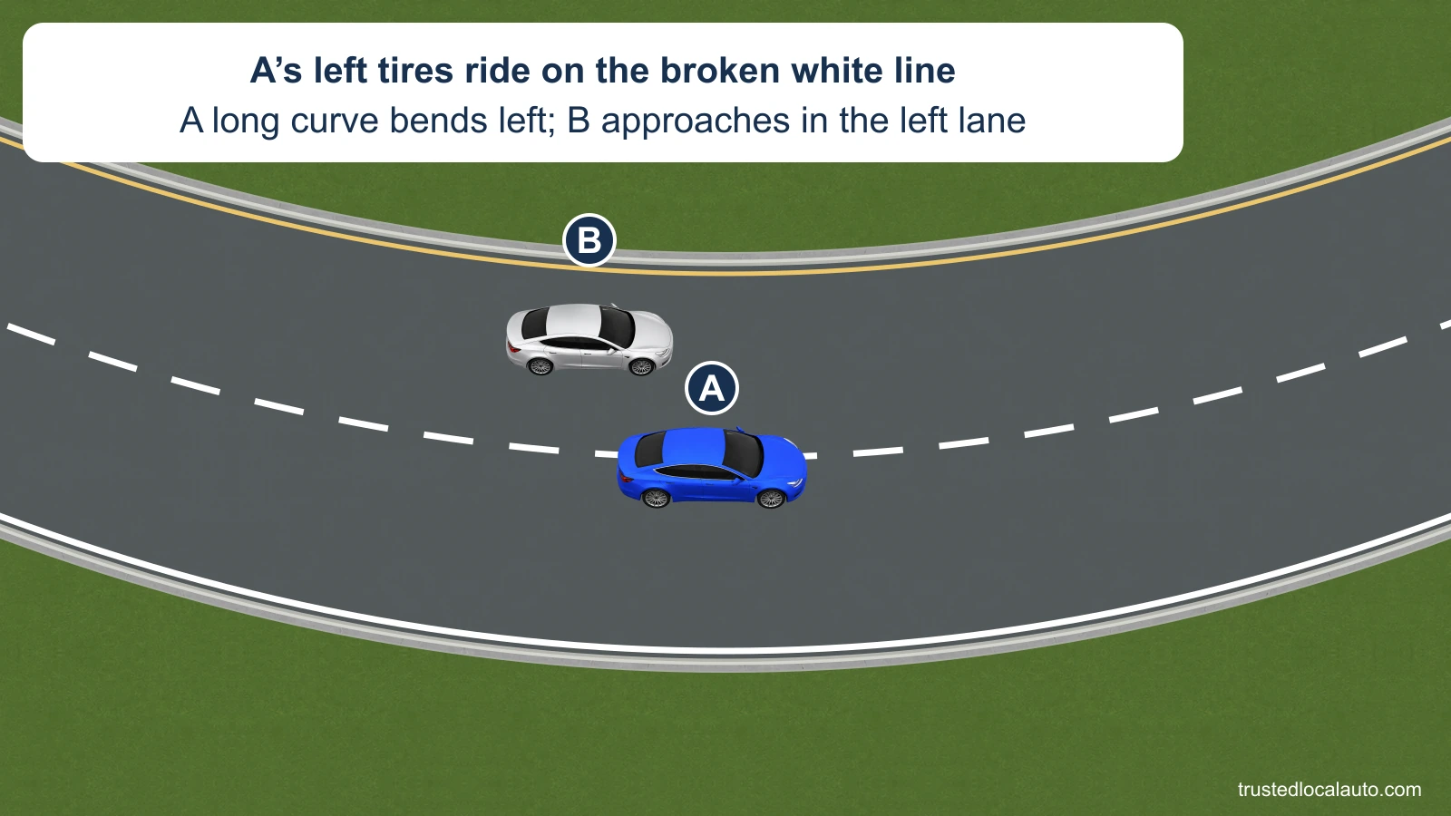 A is inside a broad long left curve with its left-side ground footprint on the broken white divider. B approaches from behind in the left lane. A has no corrective halo or position.