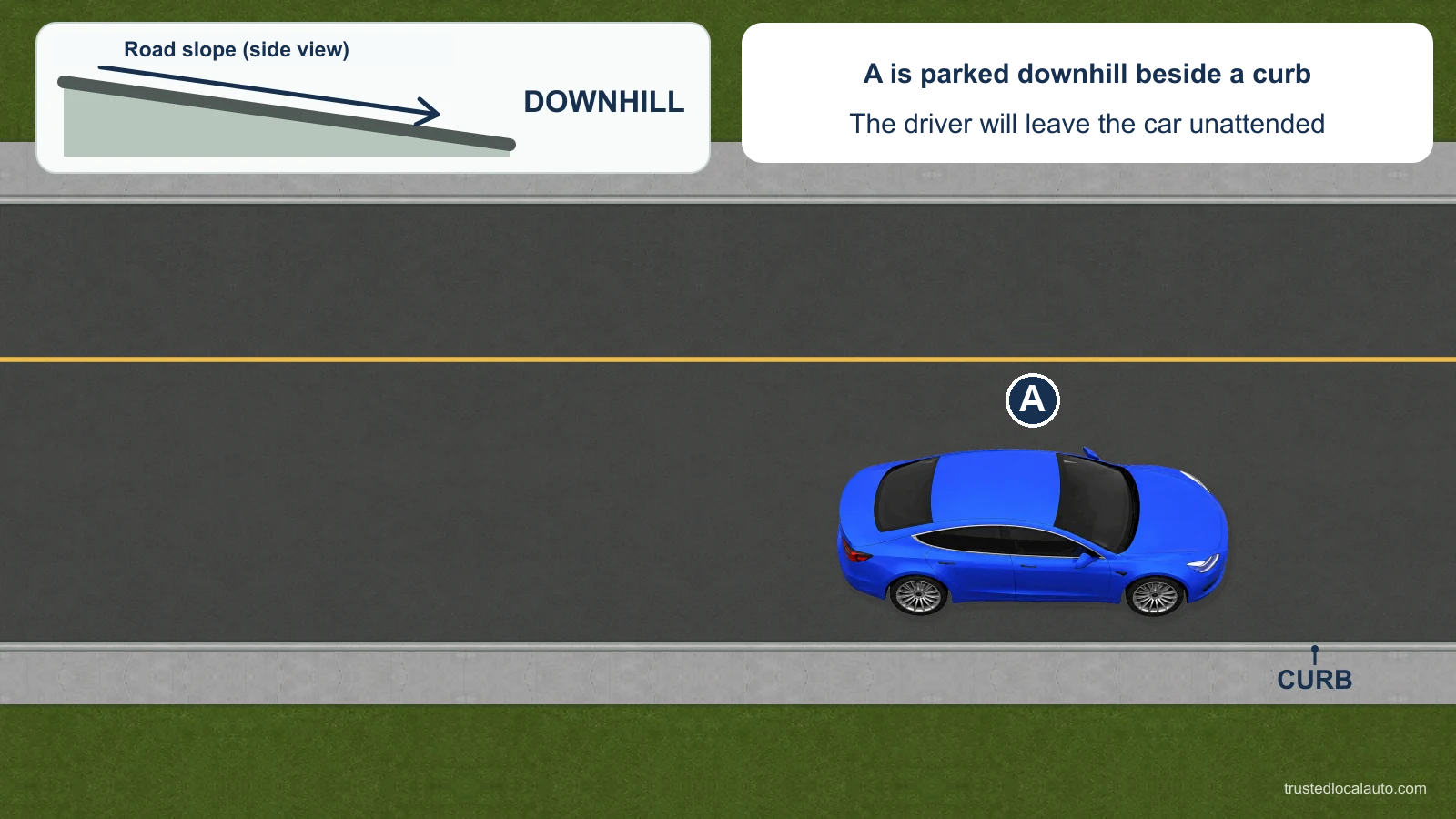 A is parked facing downhill beside a curb on its right. A side-view slope points downhill in the same direction as A. The question card says the driver will leave the car; no securing steps or wheel setting are selected.