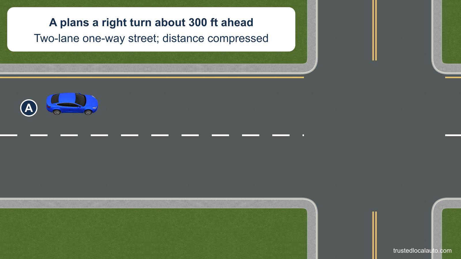 A is in the left lane of a two-lane one-way street, with the right lane clear. A card states that the planned right turn is about 300 feet ahead and that the displayed distance is compressed.