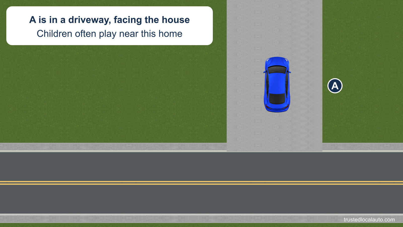 A faces into a driveway with its rear toward a residential street. The card states that children often play nearby; no child or hidden obstacle is invented.