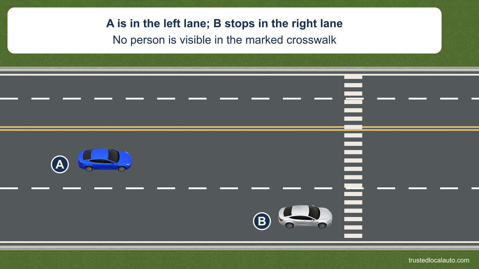 A approaches in the left of two eastbound lanes. B has stopped in the right lane just before a crosswalk. No pedestrian is shown in the question.