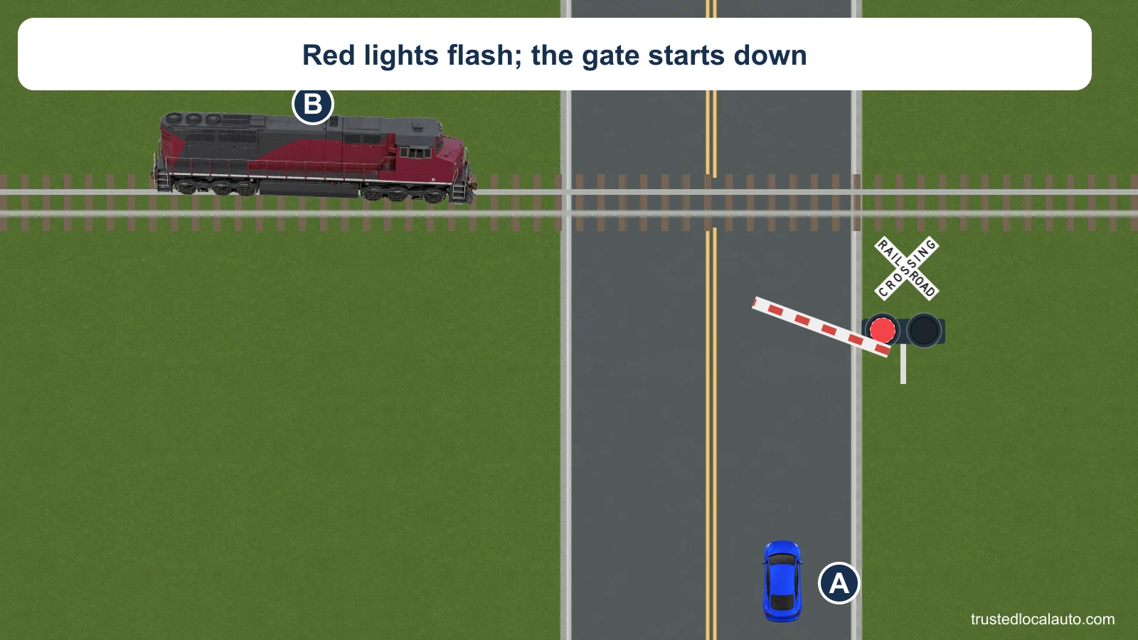 Northbound A approaches a crossing where a train comes from the left, red mast lamps flash and a gate starts to lower. A is well back from the rails.