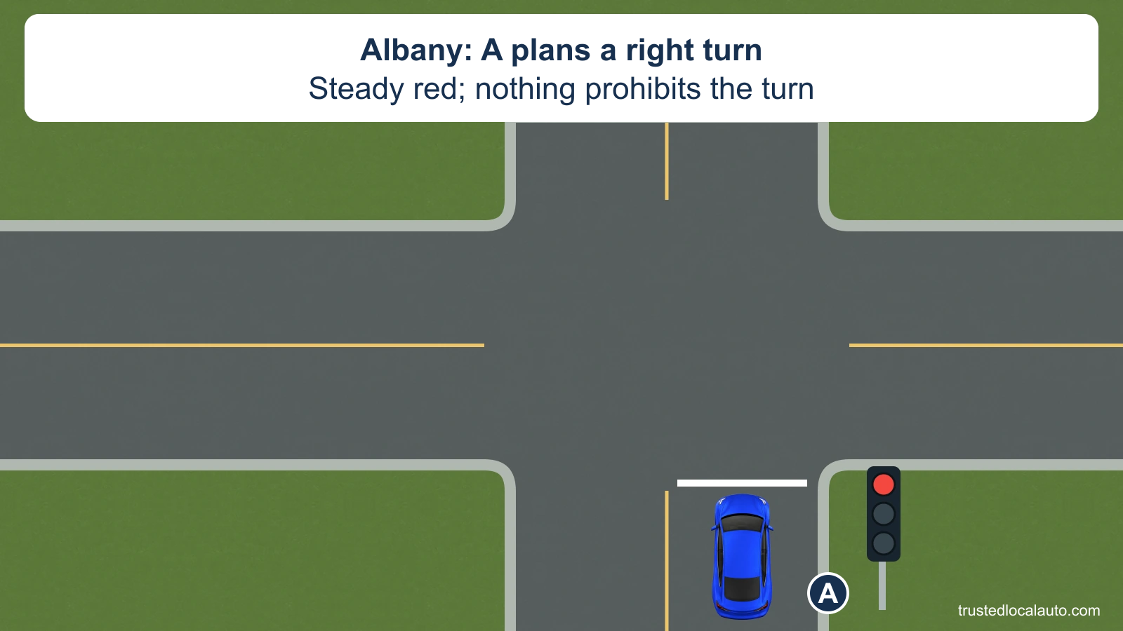 In Albany, A is stopped in the right lane before a circular red light and plans a right turn. No sign or marking prohibits it.