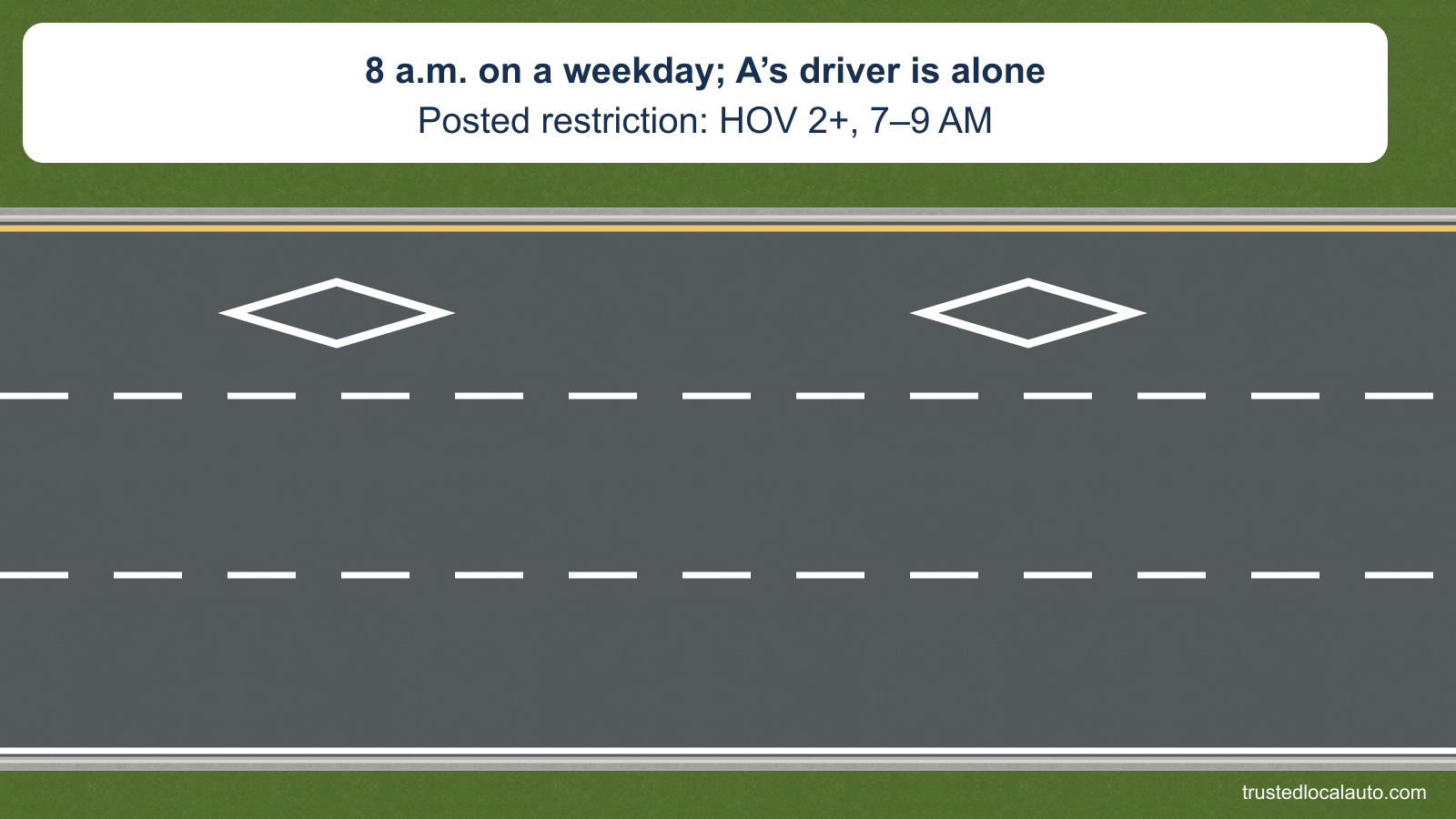 An interstate carriageway has white diamond markings in its far-left lane. A fact card states eight a.m. on a weekday, a driver alone, and the posted HOV 2+, 7–9 AM restriction. No car position is selected.