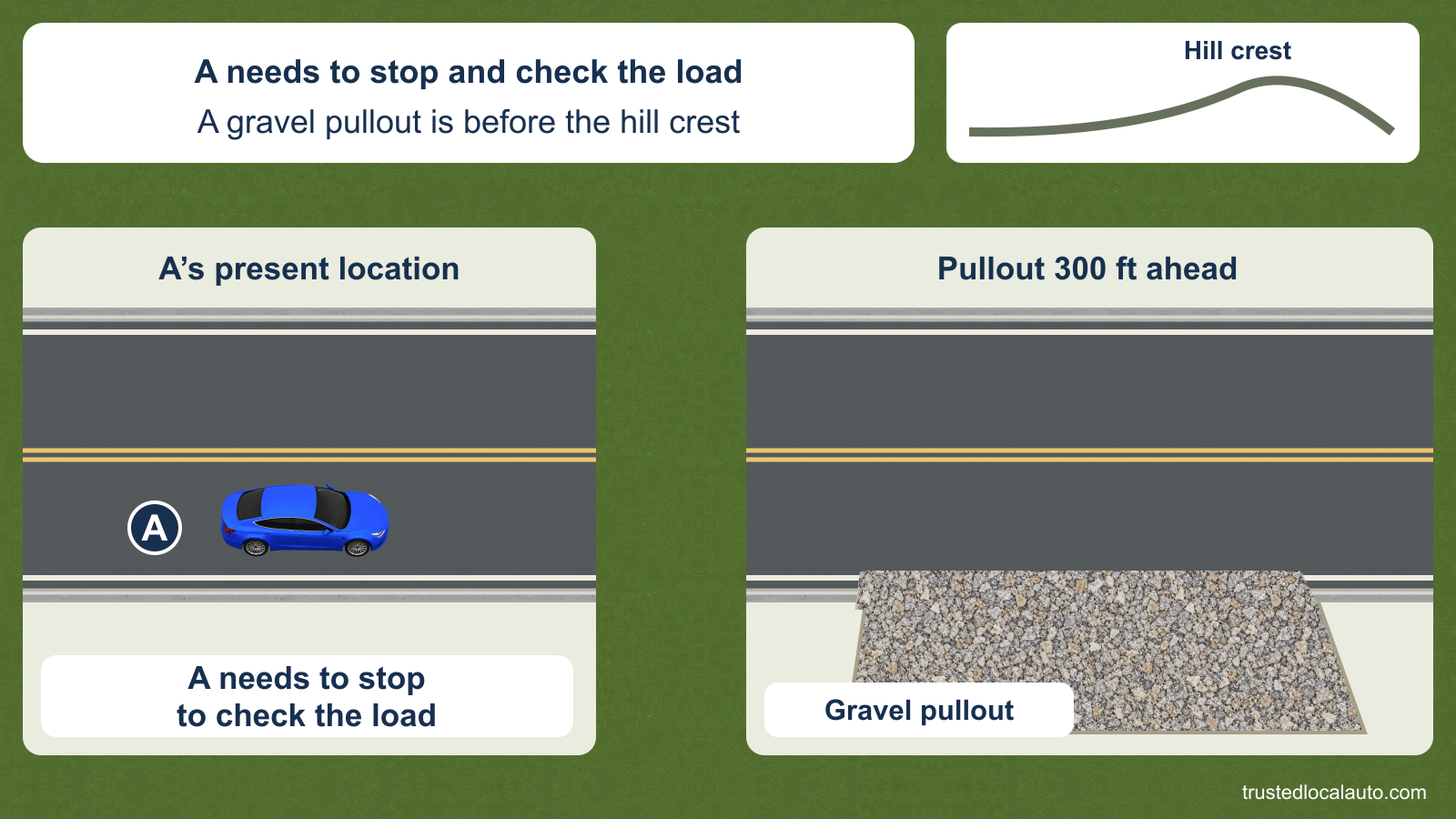 Blue car A travels on a rural two-lane road and needs to stop to check its load. A separate location panel shows a gravel pullout 300 ft ahead. The card says the pullout is before a hill crest, illustrated in a separate profile.