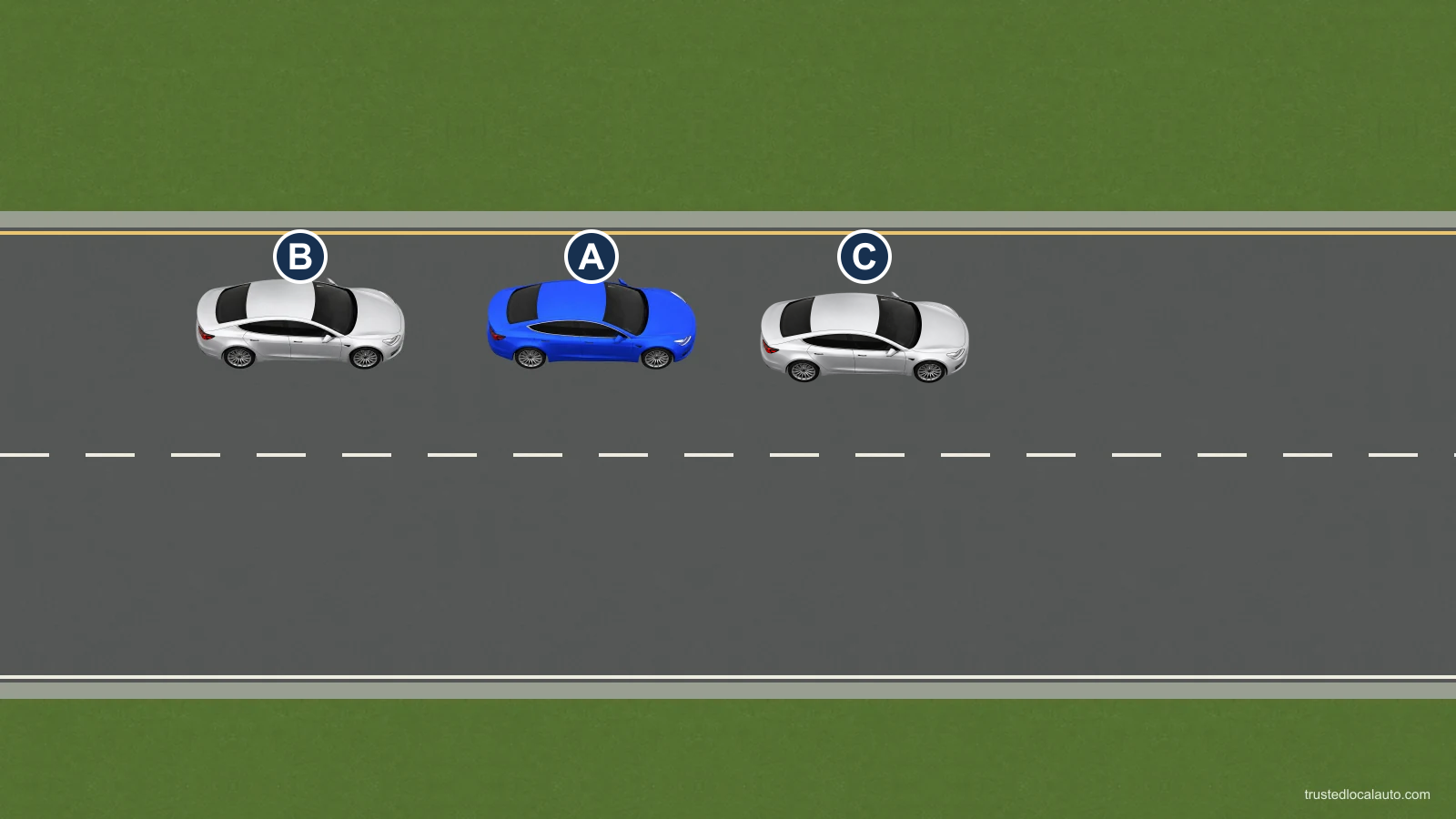 Blue car A travels between two silver cars on the left of two same-direction lanes. The rear car is close behind A. No route or change in spacing is marked.