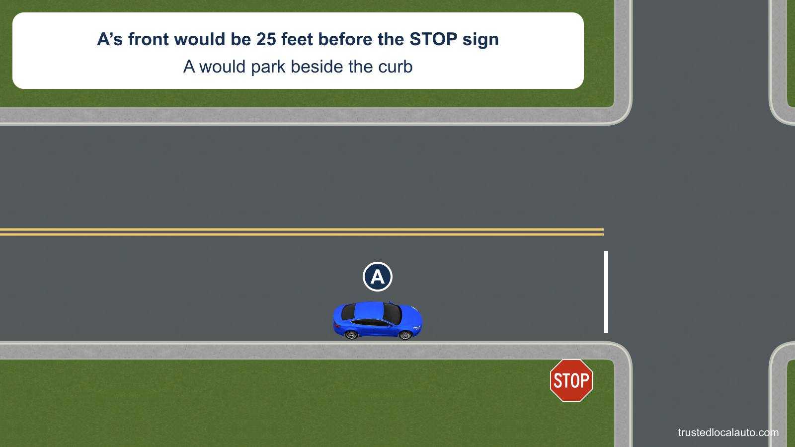 A is shown in a proposed parking position beside the right curb before a STOP sign. The card says that A’s front would be 25 feet before the sign; no minimum distance is shown.