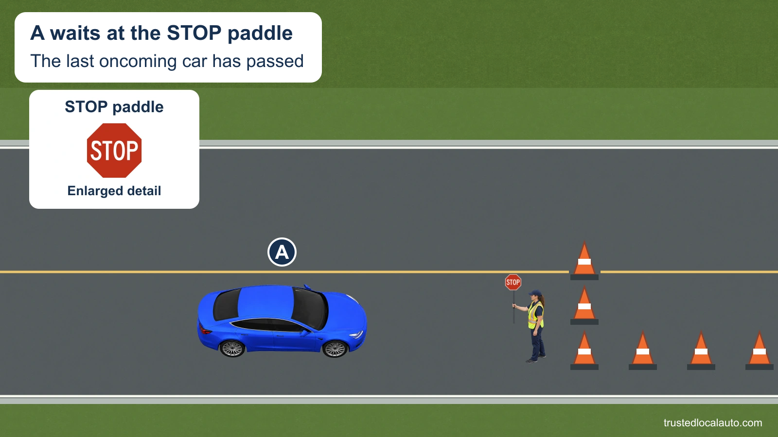 A is first in line at a one-lane work zone. The flagger holds an exact U.S. STOP paddle toward A, and the open lane beyond is empty.
