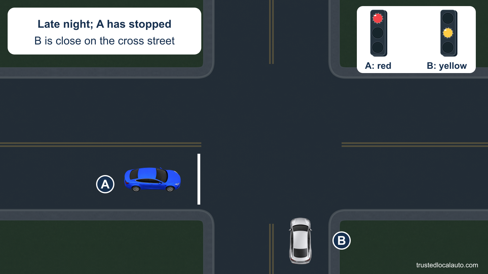 At night, A has stopped under a flashing red signal. B is close on the cross street under flashing yellow; labeled signal details identify the two indications.