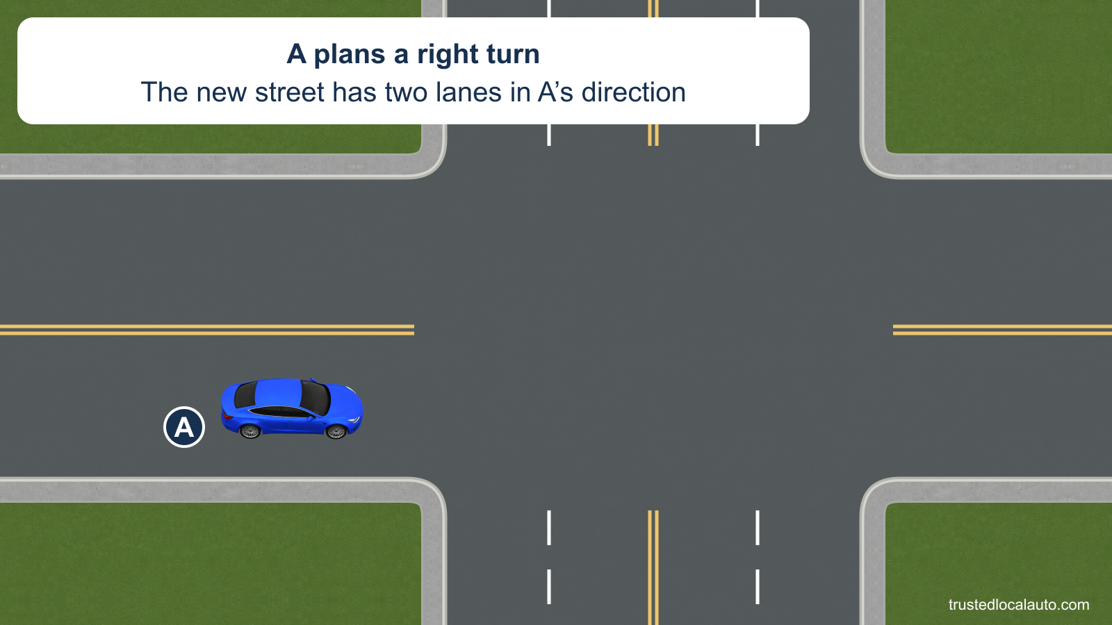 A is positioned before a right turn onto a street with two lanes in the receiving direction. No turn path is drawn.