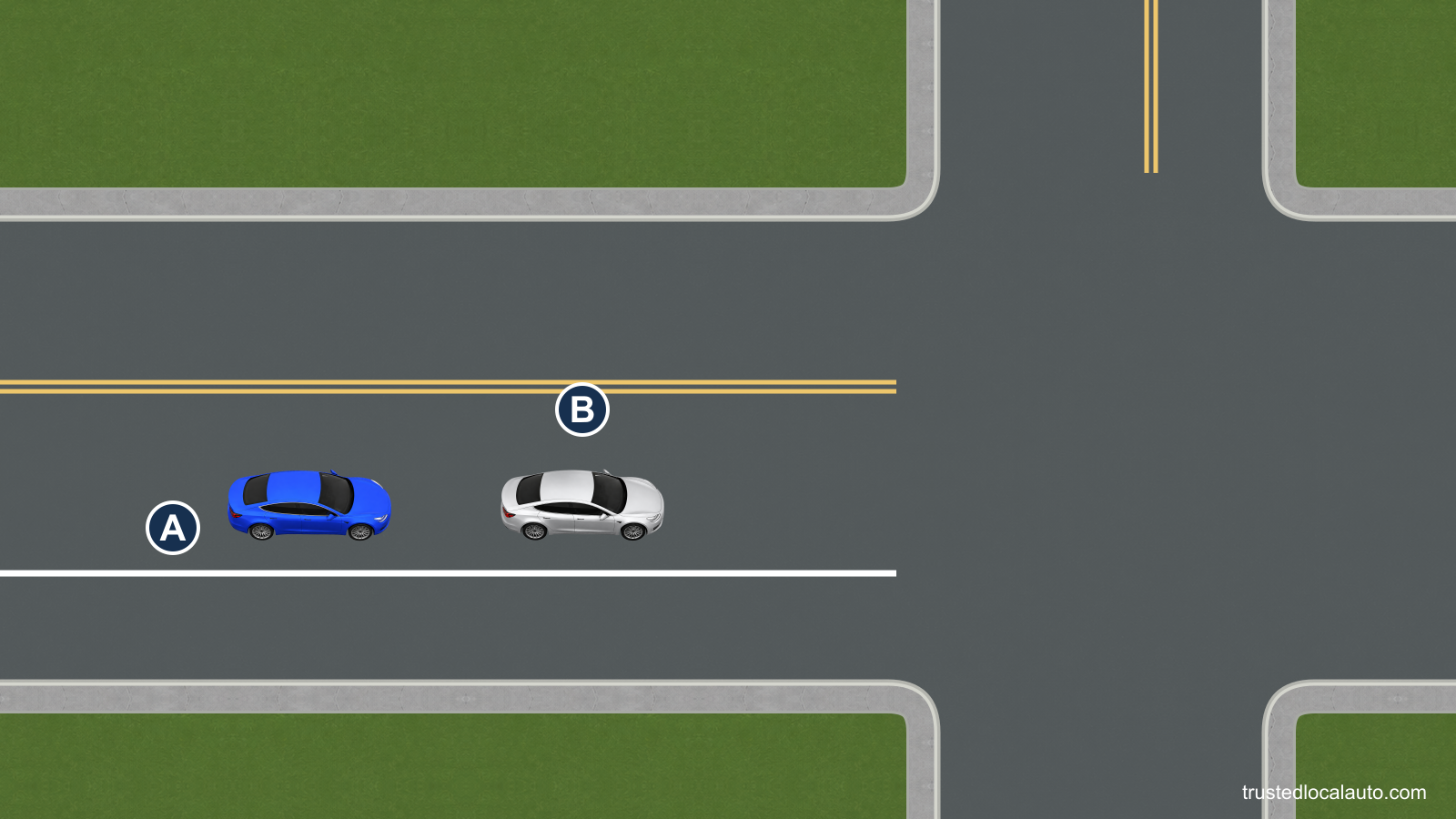 A approaches an intersection behind slower B. A solid white line separates A’s lane from the other lane going the same way.