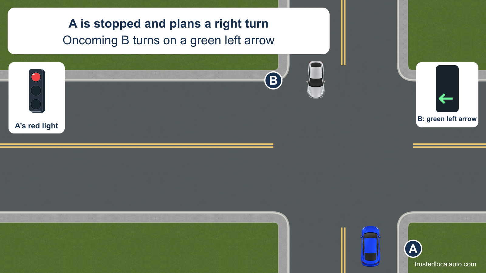 A waits to turn right on red. Oncoming B is identified as turning left on a green arrow into the same receiving street.