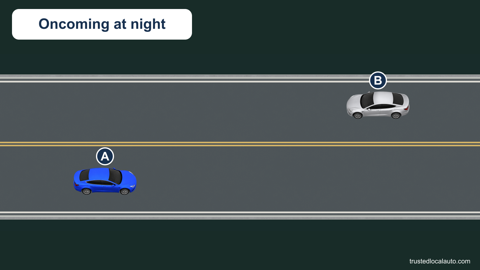 A and B face toward one another on a two-way road at night. No headlight distance is printed in the question image.