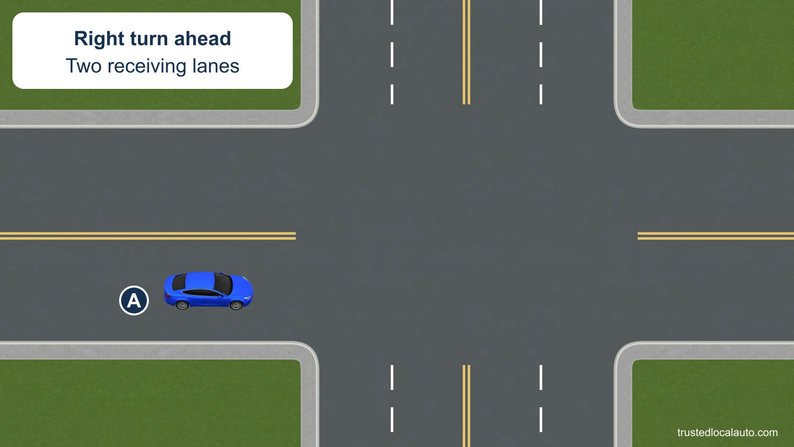 A approaches in the middle of the right-hand lane of a two-way street. The cross street has two lanes in each direction. The card says A plans a right turn, with no path or receiving lane selected.