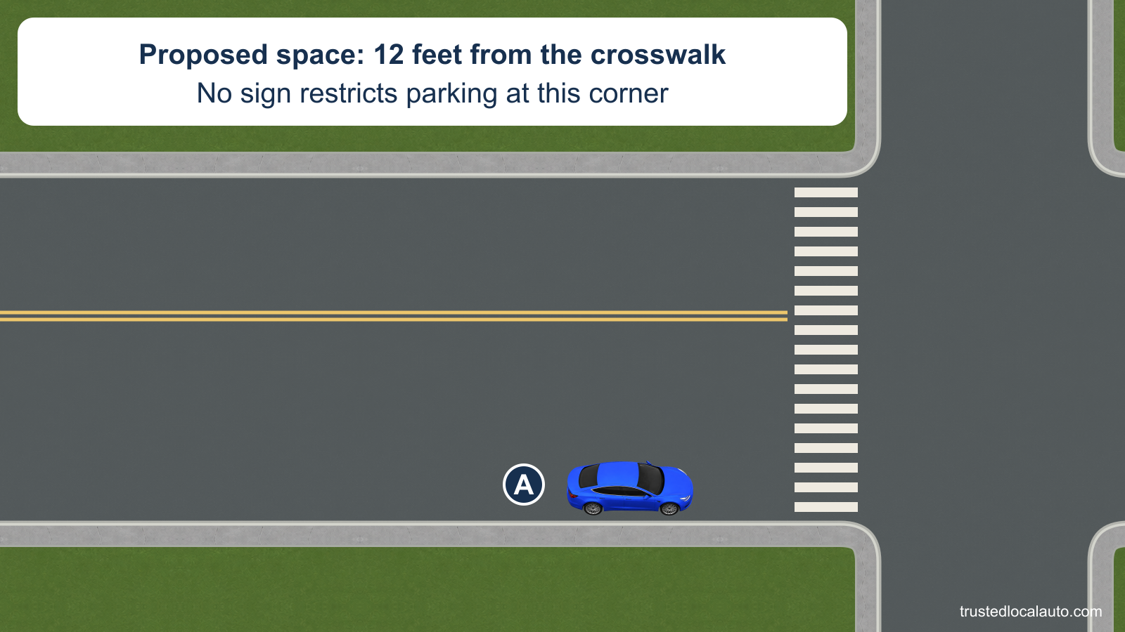 A is shown in the proposed curb position before a corner crosswalk. The card states that its front bumper would be 12 feet from the near crosswalk edge; no parking sign is present.