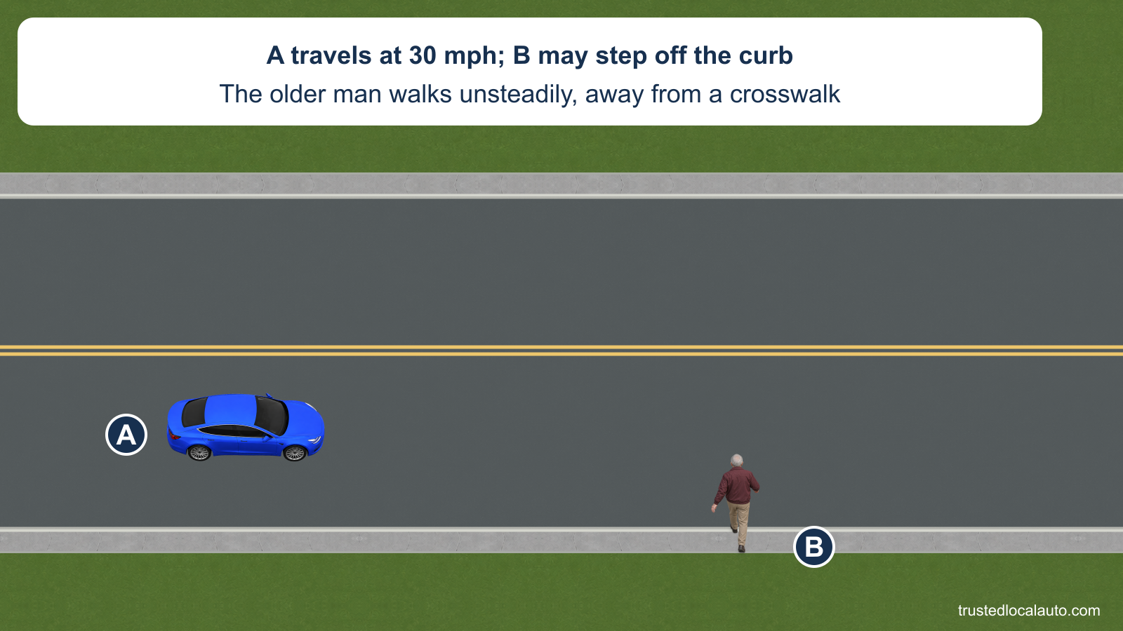 Blue car A travels toward an older man B at the curb, away from a crosswalk. The man has an unsteady gait.