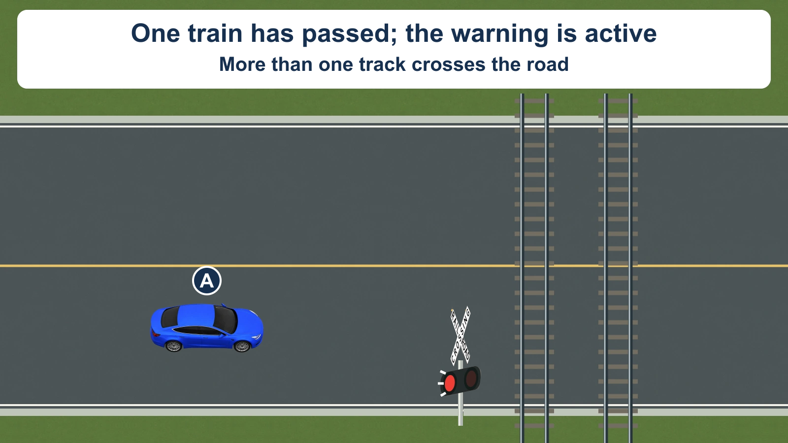 Blue A is on the approach to a two-track railroad crossing. The approach-side crossbuck has a lit warning lamp with white flash rays. The card says one train has passed and the warning is still active. No route or action mark is shown.