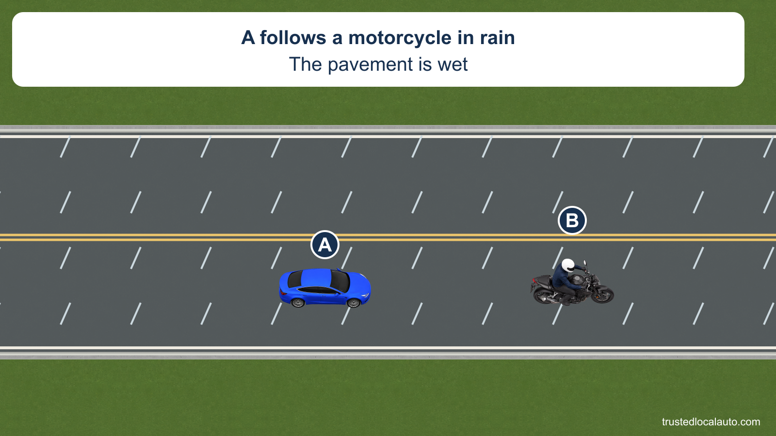Blue A follows motorcycle B in rain on wet pavement. The vehicle types and weather are visible without a numbered gap.