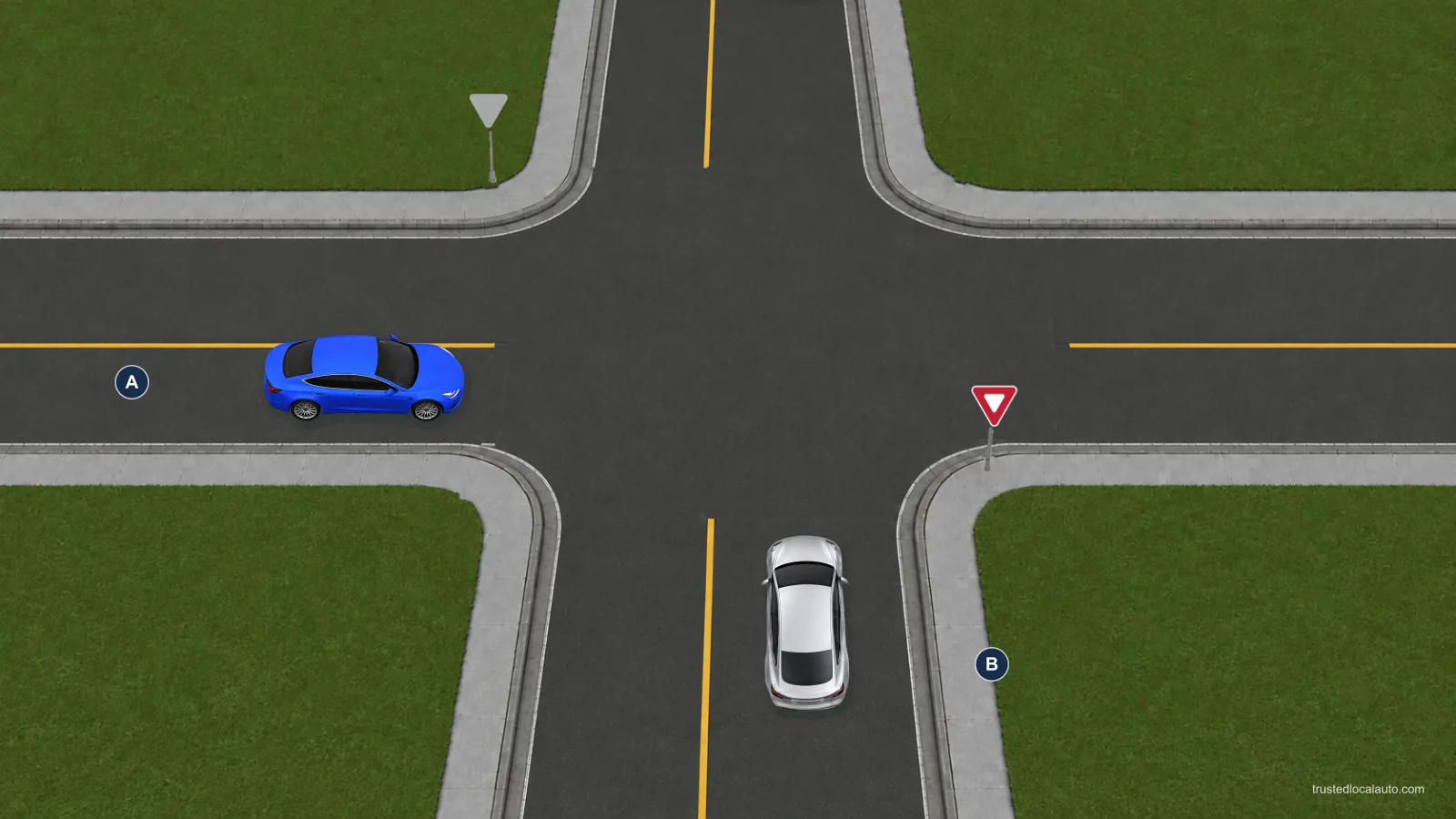 Silver car B approaches from the bottom at a yield sign. Blue car A approaches from the left on the crossing road.