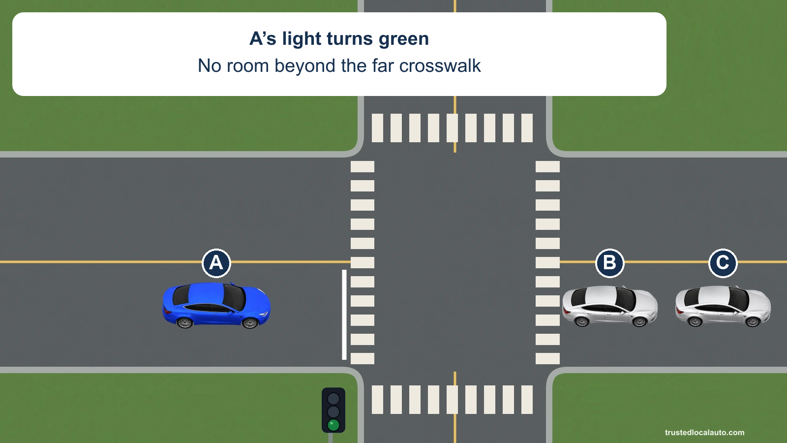 A faces green while the far side of the intersection is queued to the crosswalk. There is no receiving space for A.