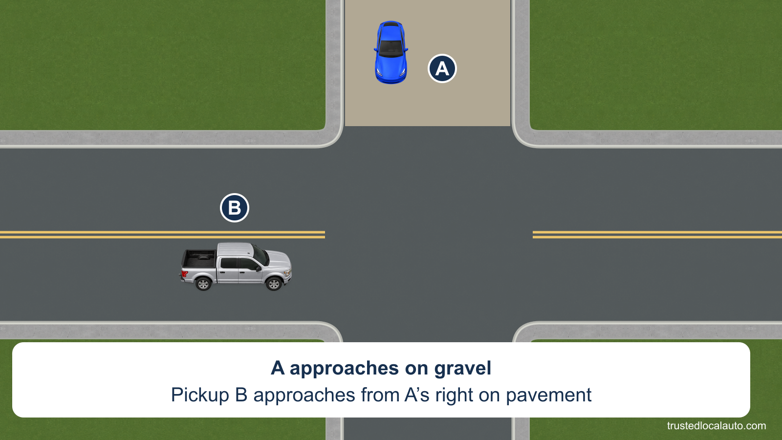 A approaches from the gravel road at the top. Silver pickup B approaches on the paved road from A’s right. There are no traffic signs, signals or answer markings.