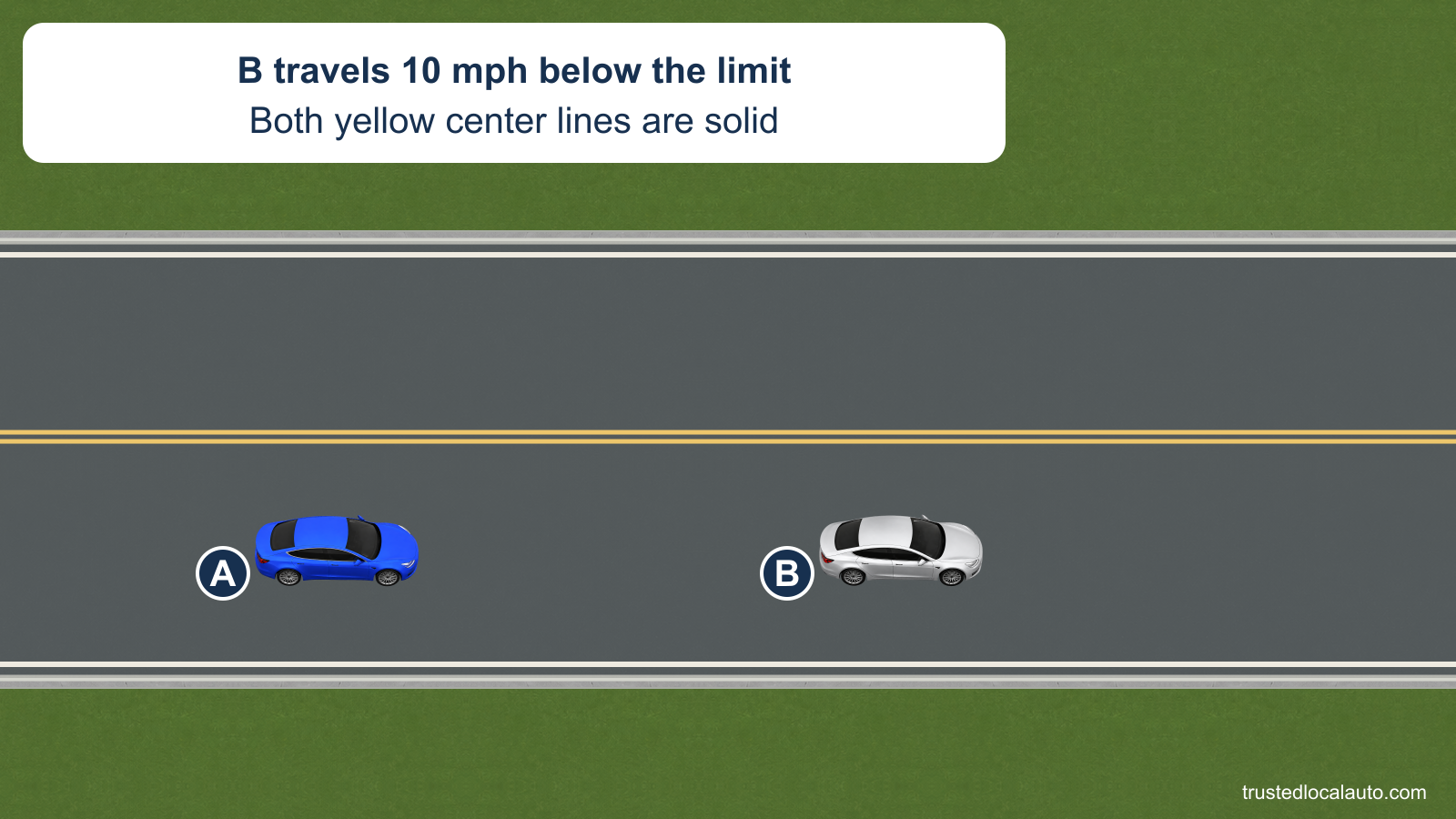 A follows B on a straight two-lane highway. The two center lines are solid yellow; B is identified as 10 mph below the limit.