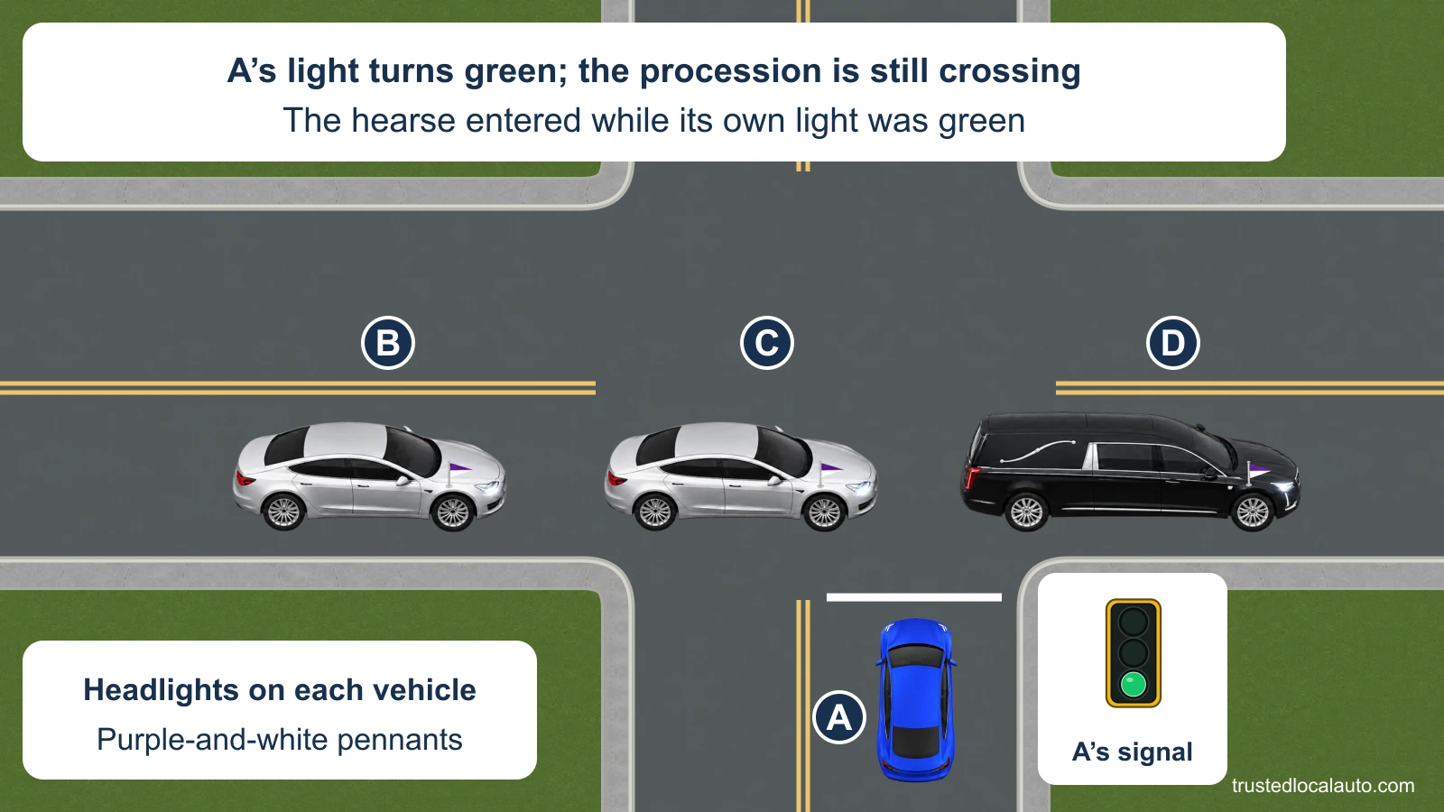 Blue car A waits before an intersection as its signal turns green. Two silver cars follow a black hearse through the crossing; all three carry purple-and-white pennants and show lit headlights. The card states that the hearse entered on its own green light.