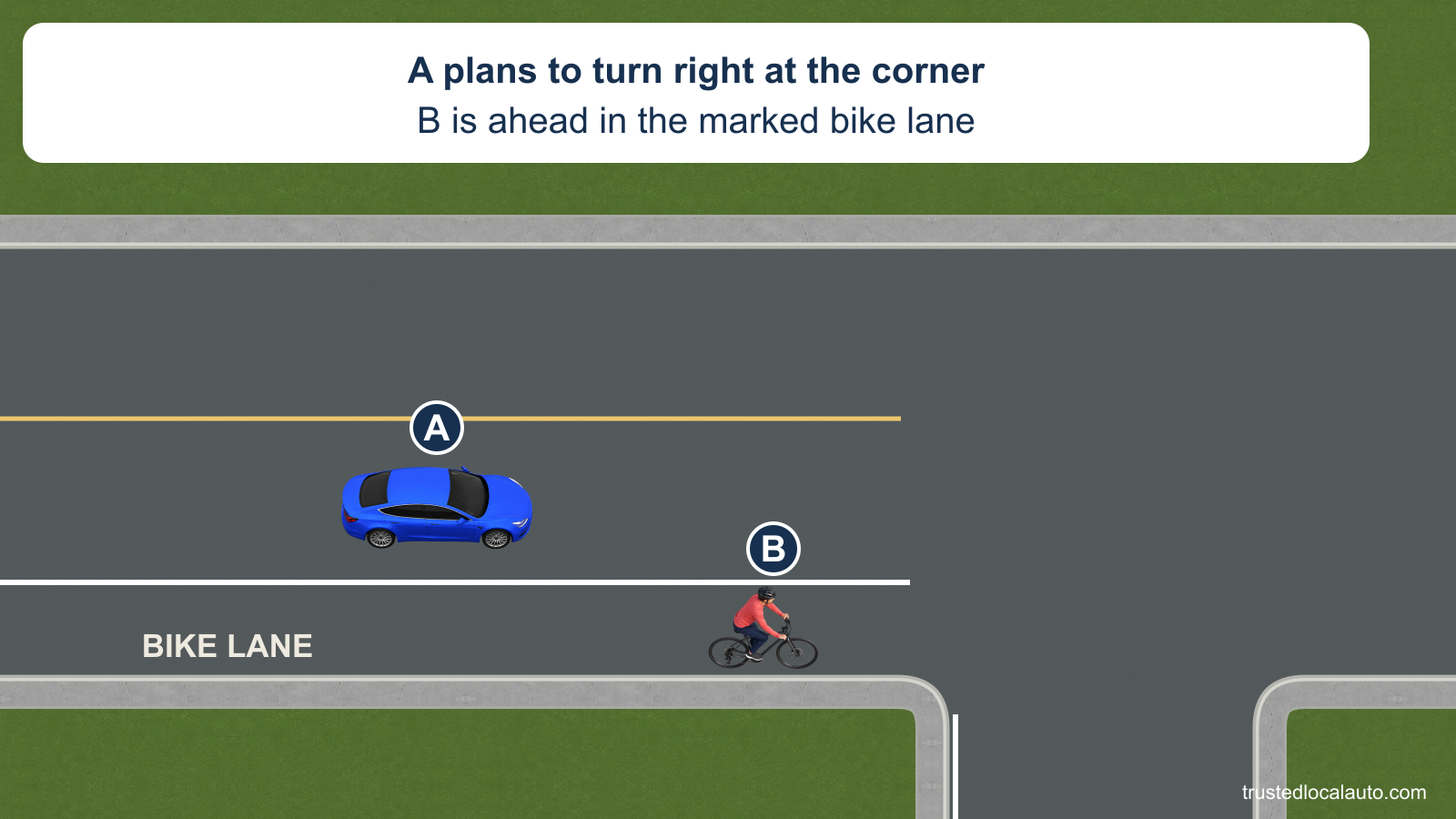 A blue car approaches a right corner with B riding ahead in a narrow marked bike lane between A and the curb. The question has no crossing or turning path.