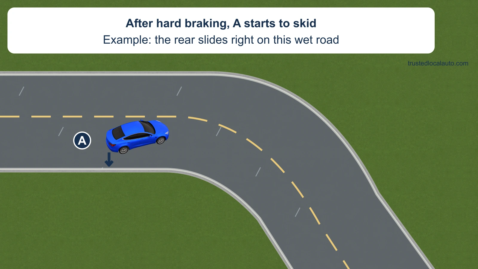 Blue car A is angled on a wet two-way bend. A dark arrow beside its rear shows the rear sliding toward the right side of its original travel direction. No recovery path is drawn.