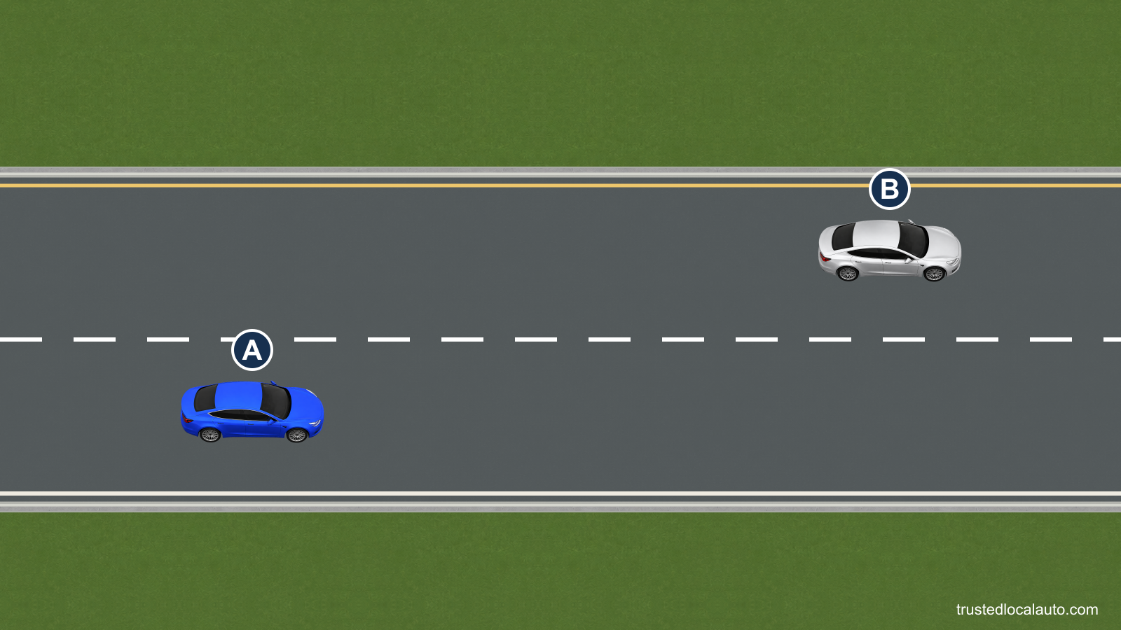 A travels in the right lane of a one-way street. B is farther ahead in the left lane, across a broken white line.
