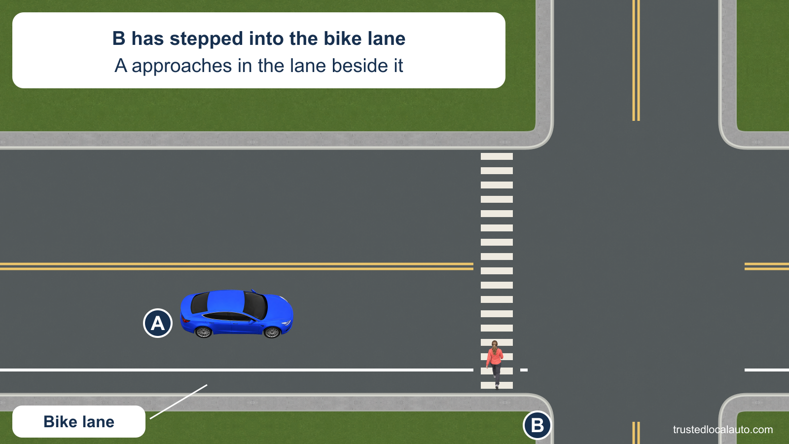 A approaches a marked crosswalk in the travel lane beside a narrow bike lane. B has stepped from the right curb into the bike lane at the crosswalk. A label identifies the bike lane; B’s feet are within it.