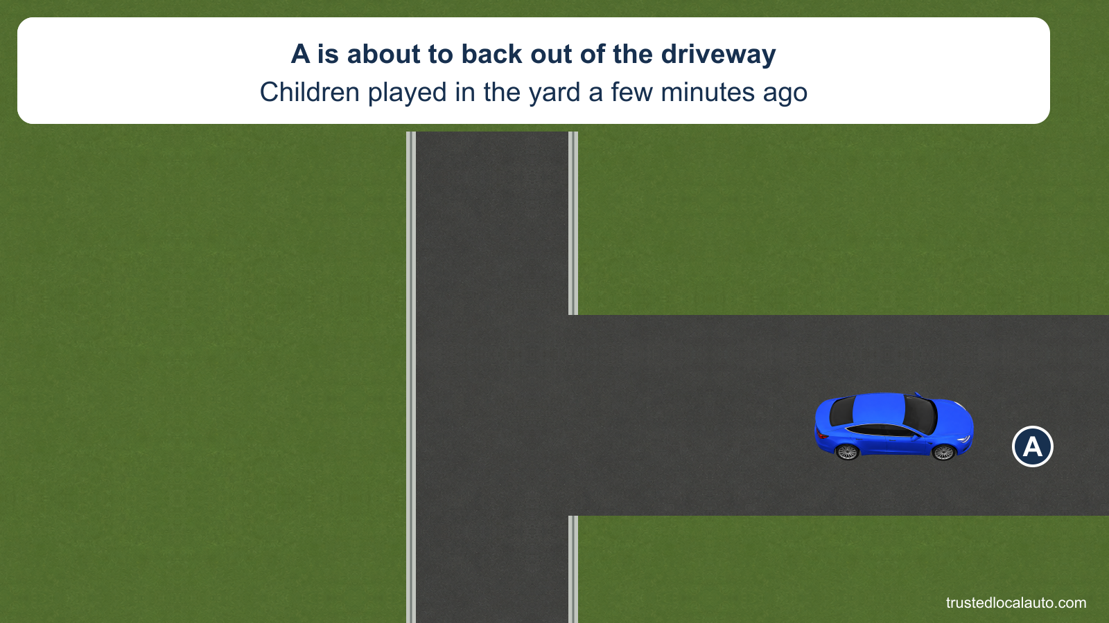 A faces right in a driveway that joins a street on its left. The card states that children played in the yard minutes earlier; no child or checked-clear region is shown.