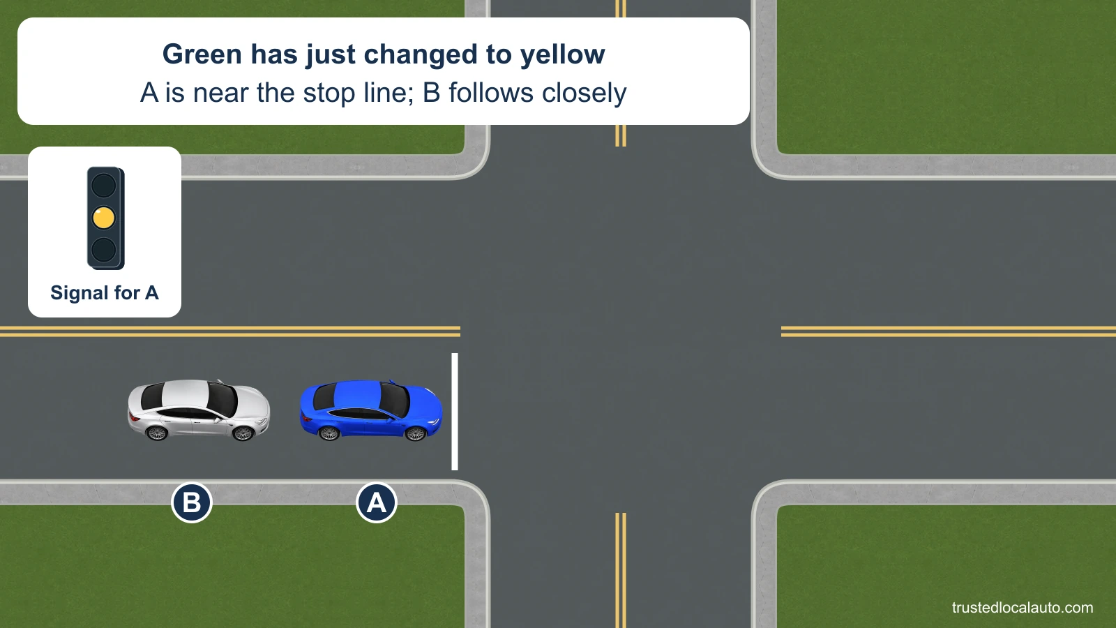Blue car A is just before the stop line under a steady yellow signal. Silver car B follows close behind in the same lane; the question card states that the light has just changed from green.