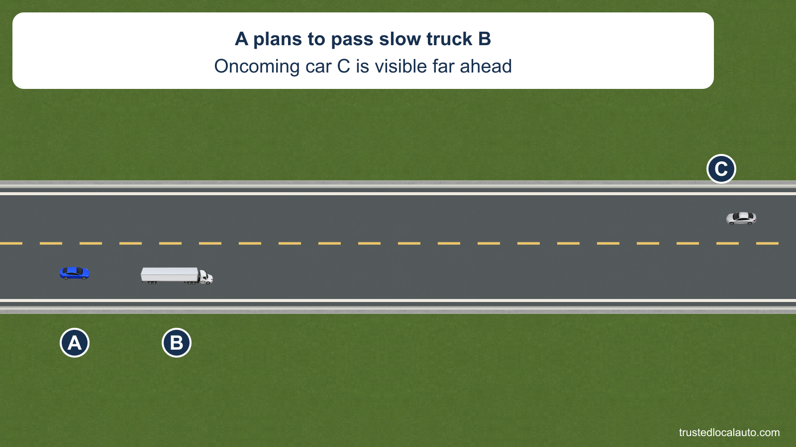 A follows a slow truck beside a broken yellow center line. A small oncoming car is far ahead; no clear-zone box, passing path or distance mark selects the answer.