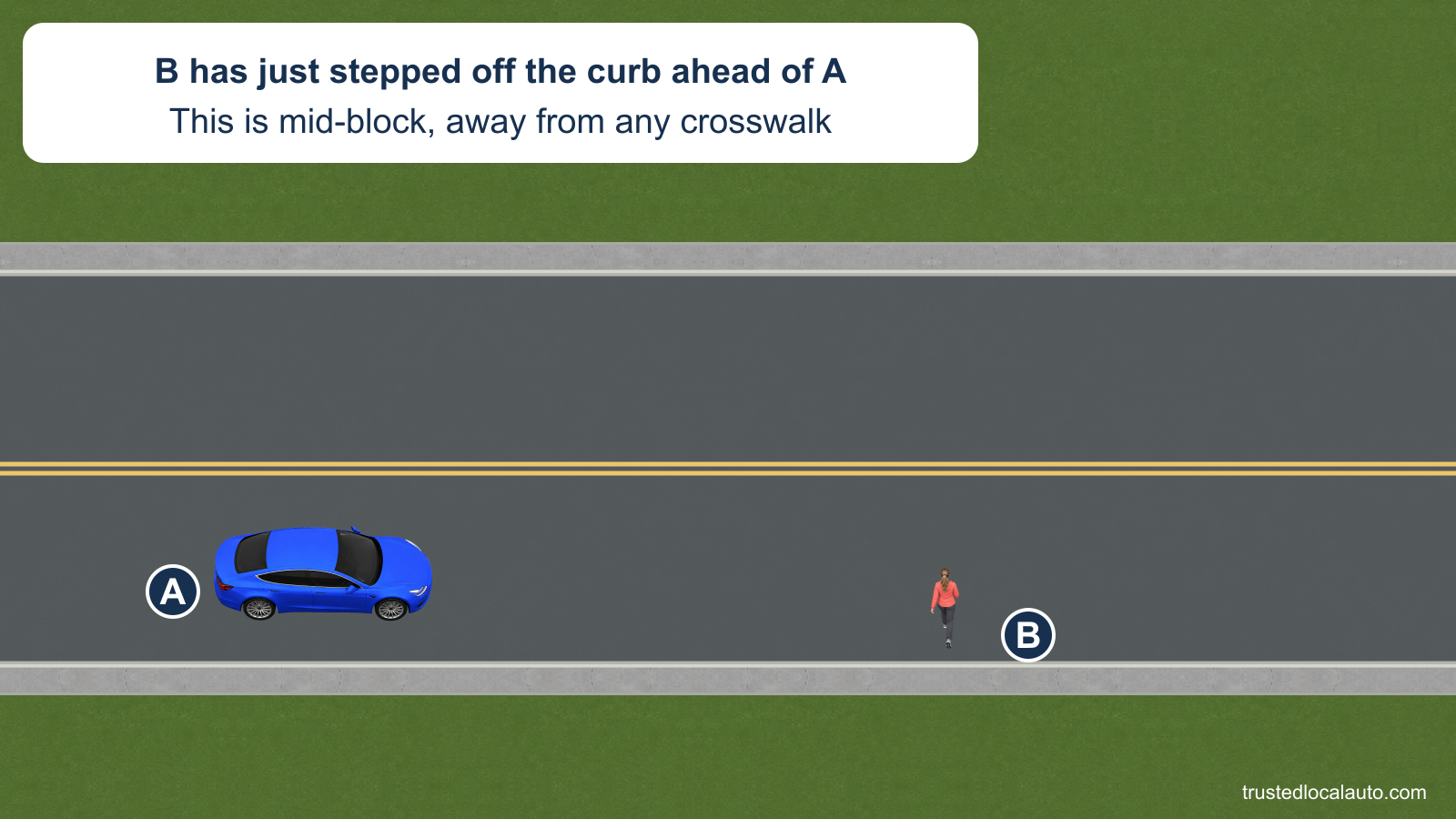Blue A approaches a person B who has just stepped from the south curb into the eastbound lane. The city street has continuous curbs and sidewalks, with no junction or crosswalk in the view. No route, stop instruction or right-of-way claim appears.