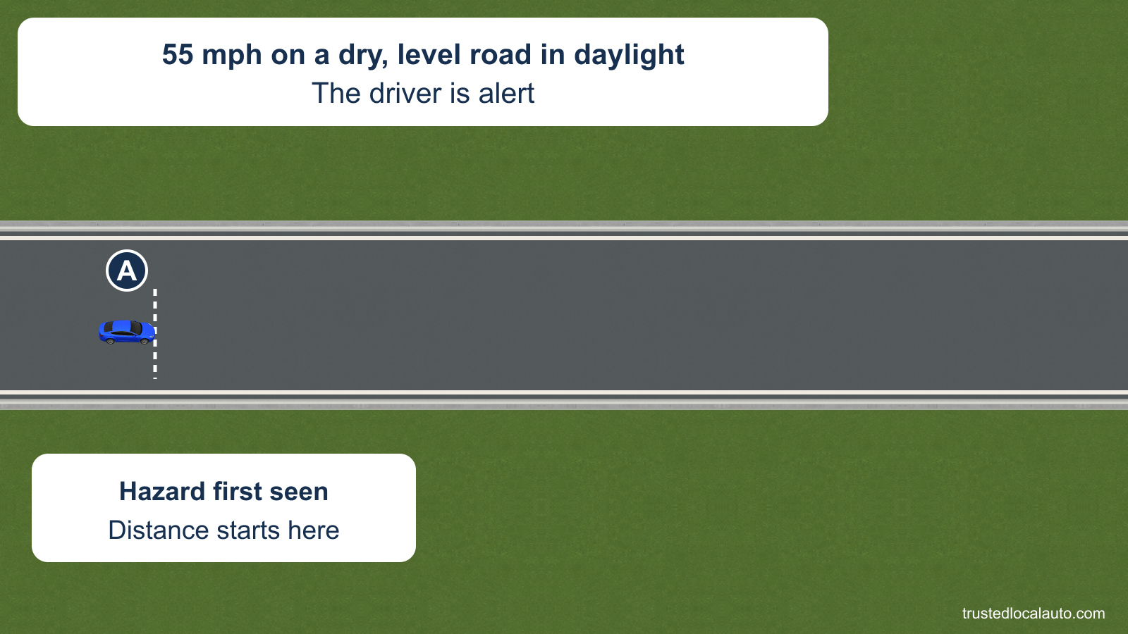 A travels at 55 mph on a dry, level road in daylight. A dashed reference line beside the car marks where the alert driver first sees a hazard; the road continues ahead.