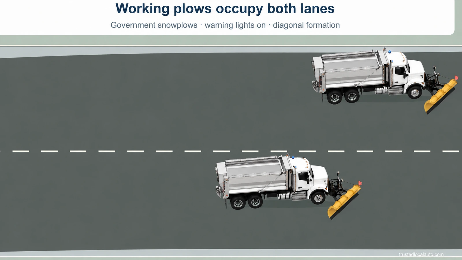 Two working government snowplows occupy both lanes in diagonal formation with warning lights on. No following learner vehicle appears.